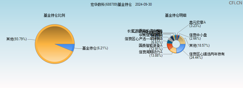 宏华数科(688789)基金持仓图