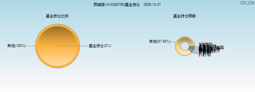 昂瑞微-UW(688790)基金持仓图