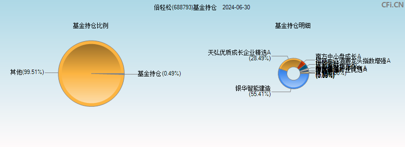 倍轻松(688793)基金持仓图