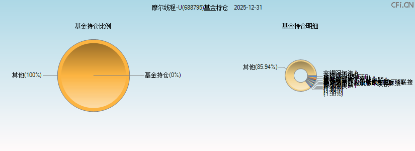 摩尔线程-U(688795)基金持仓图