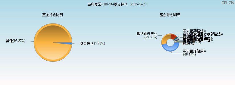 百奥赛图(688796)基金持仓图