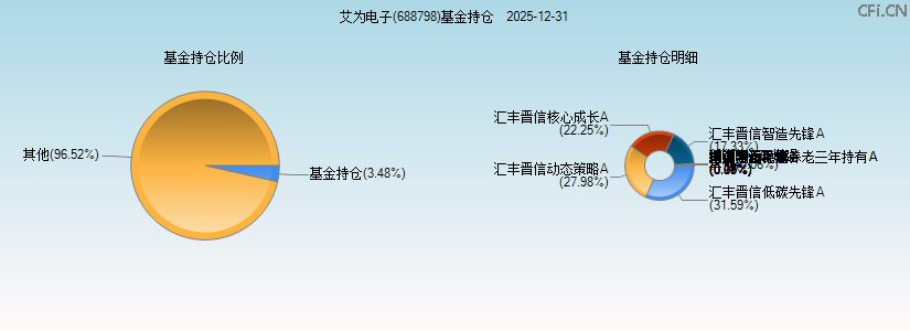 艾为电子(688798)基金持仓图