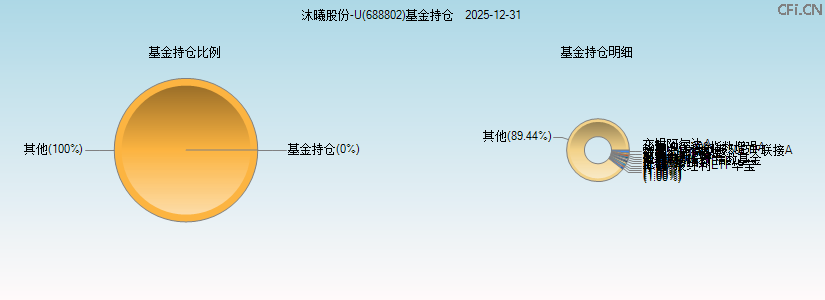 沐曦股份-U(688802)基金持仓图