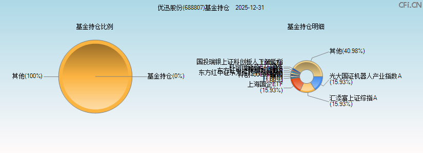 优迅股份(688807)基金持仓图