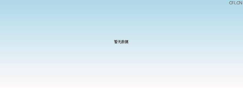 有研复材(688811)基金持仓图
