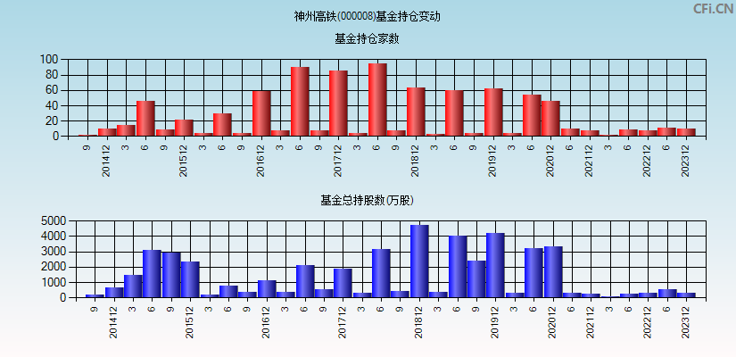 神州高铁(000008)基金持仓变动图