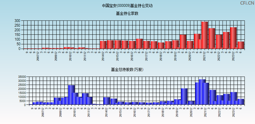 中国宝安(000009)基金持仓变动图