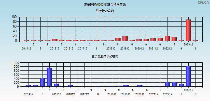 深粮控股(000019)基金持仓变动图