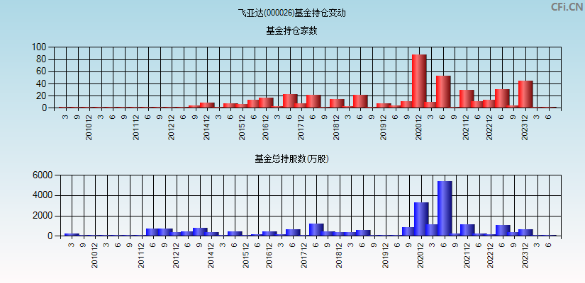 飞亚达(000026)基金持仓变动图