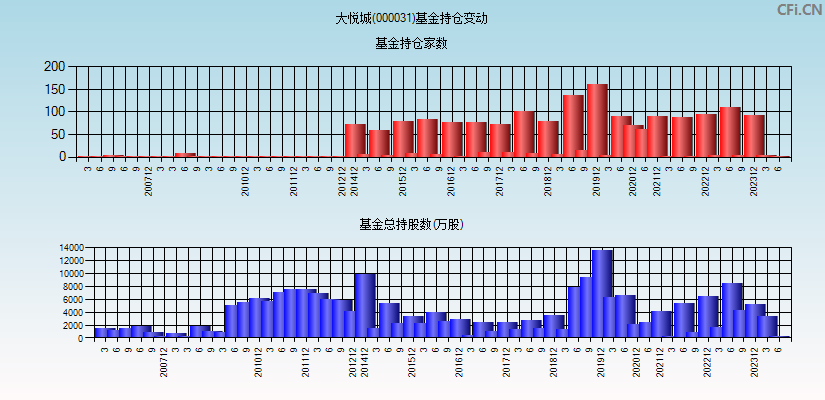 大悦城(000031)基金持仓变动图