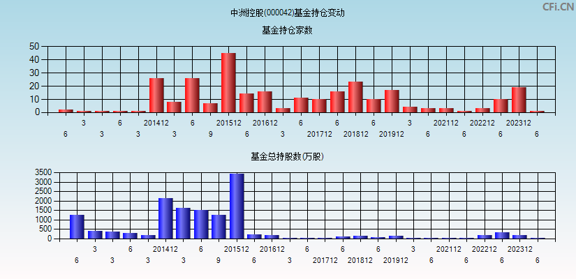 中洲控股(000042)基金持仓变动图