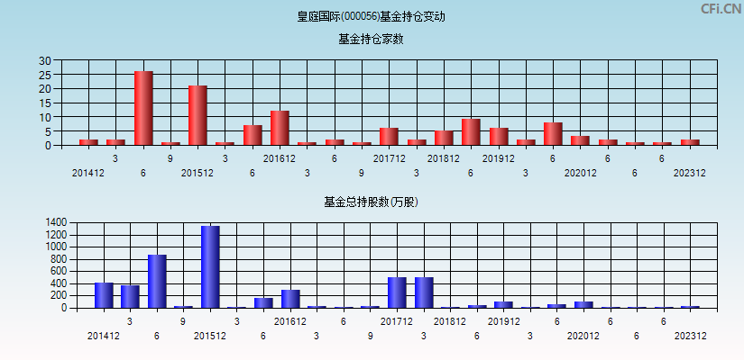 皇庭国际(000056)基金持仓变动图