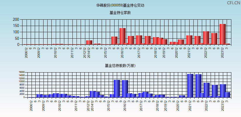 华锦股份(000059)基金持仓变动图