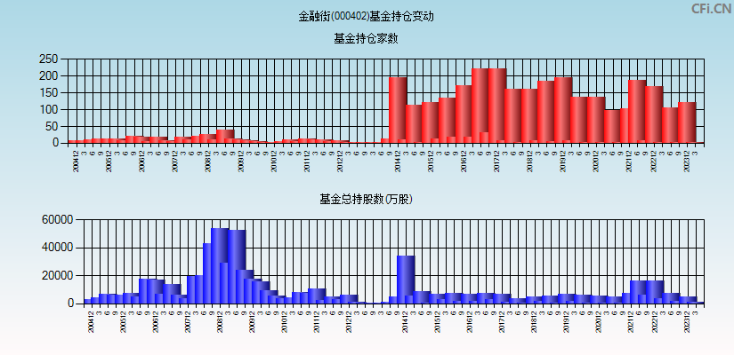 金融街(000402)基金持仓变动图