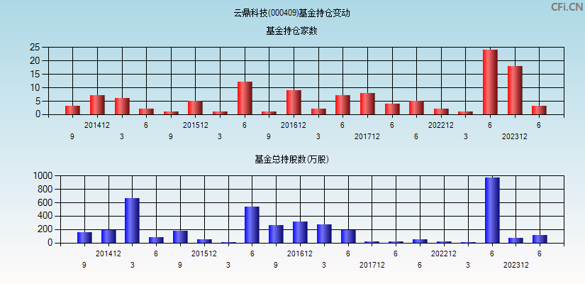 云鼎科技(000409)基金持仓变动图