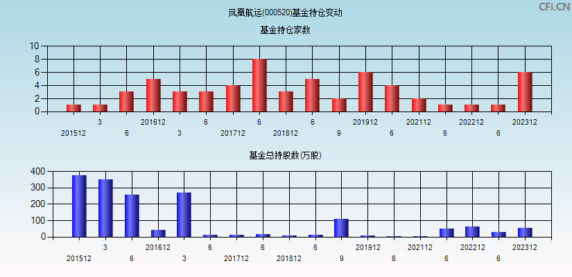 凤凰航运(000520)基金持仓变动图