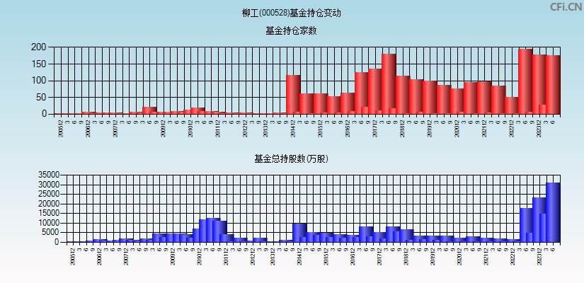 柳工(000528)基金持仓变动图