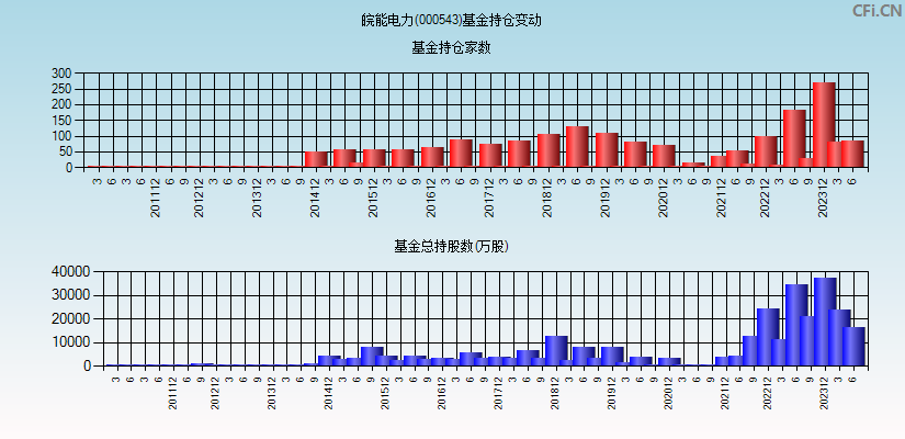 皖能电力(000543)基金持仓变动图