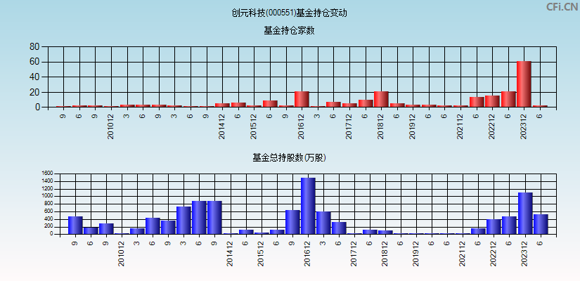 创元科技(000551)基金持仓变动图