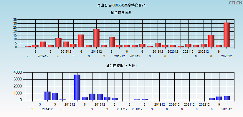 泰山石油(000554)基金持仓变动图