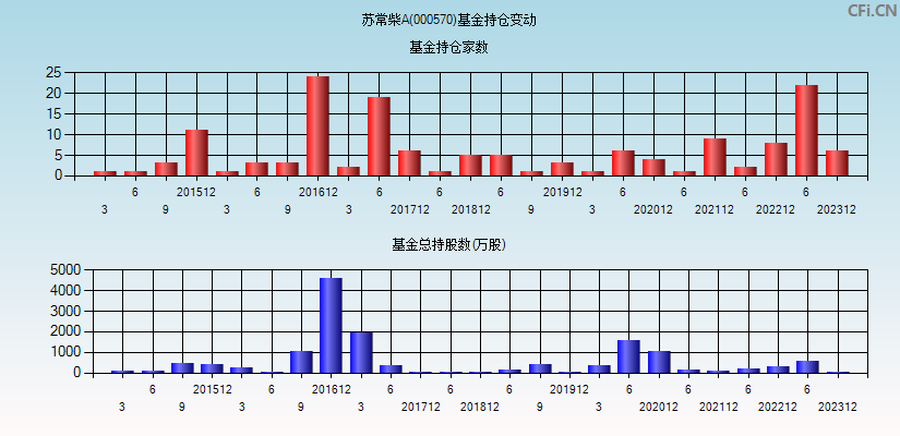 苏常柴A(000570)基金持仓变动图