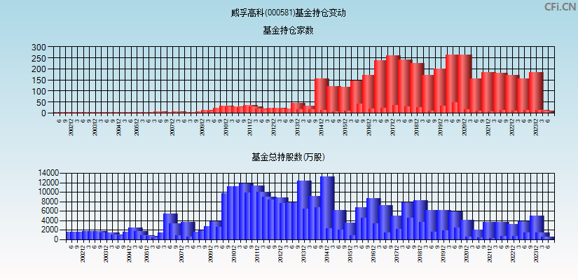 威孚高科(000581)基金持仓变动图