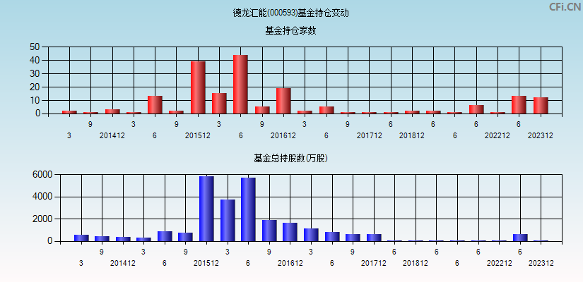 德龙汇能(000593)基金持仓变动图