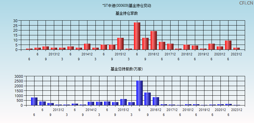 *ST中迪(000609)基金持仓变动图