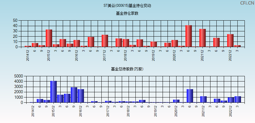 ST美谷(000615)基金持仓变动图