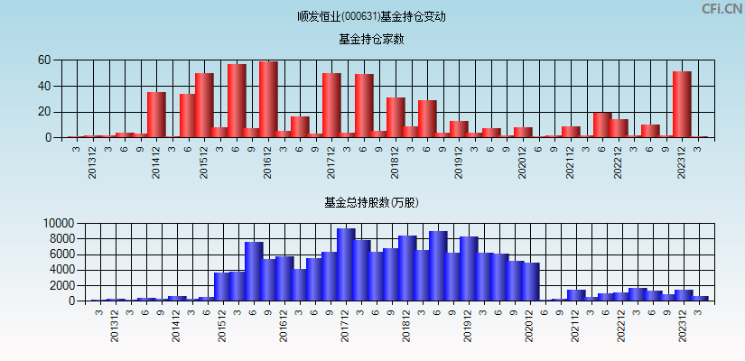 顺发恒业(000631)基金持仓变动图