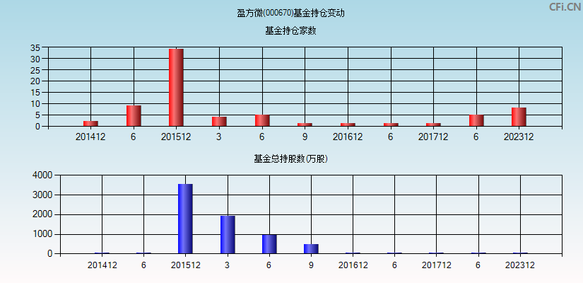 盈方微(000670)基金持仓变动图