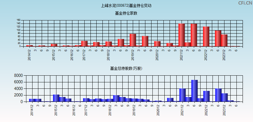 上峰水泥(000672)基金持仓变动图