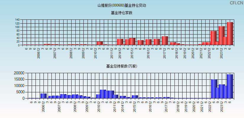 山推股份(000680)基金持仓变动图