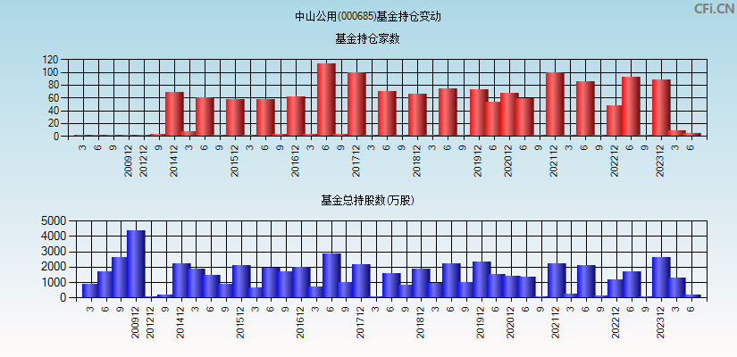 中山公用(000685)基金持仓变动图