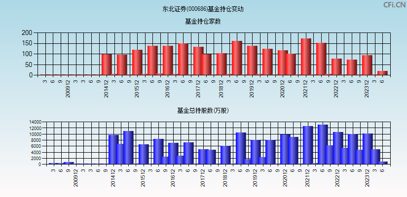 东北证券(000686)基金持仓变动图