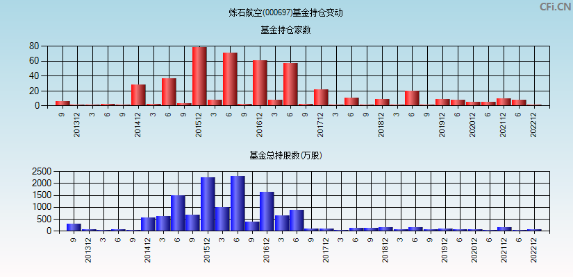 炼石航空(000697)基金持仓变动图