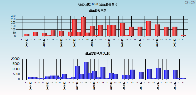 恒逸石化(000703)基金持仓变动图