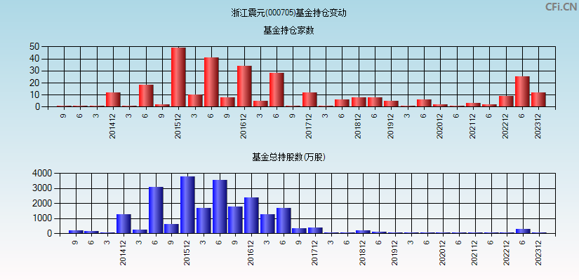 浙江震元(000705)基金持仓变动图