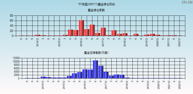 *ST京蓝(000711)基金持仓变动图