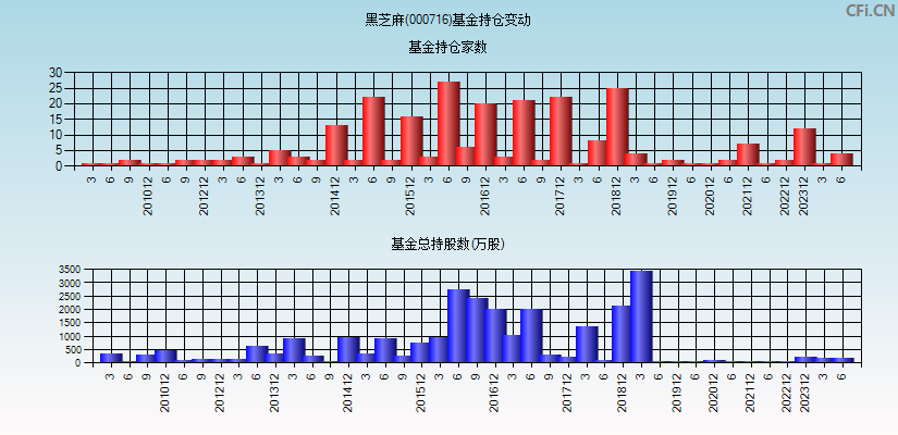 黑芝麻(000716)基金持仓变动图