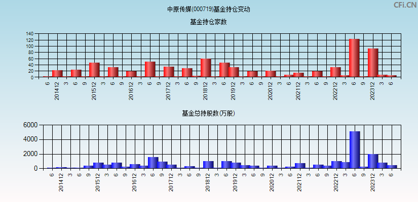 中原传媒(000719)基金持仓变动图