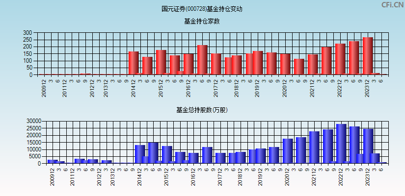 国元证券(000728)基金持仓变动图