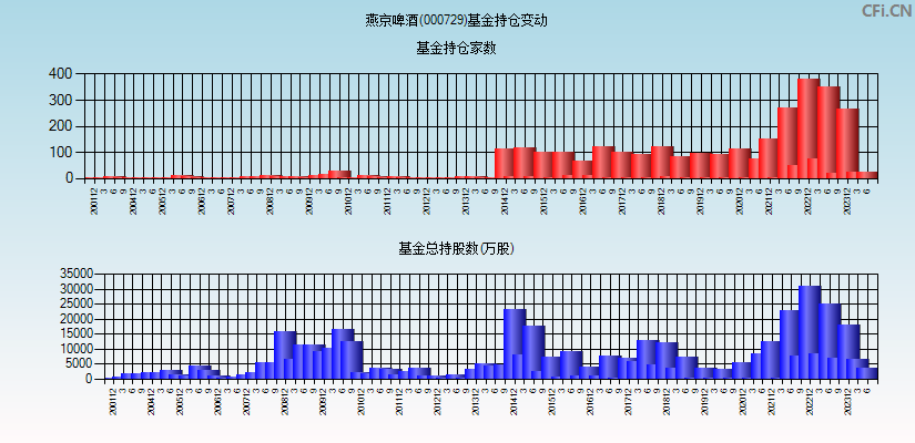 燕京啤酒(000729)基金持仓变动图