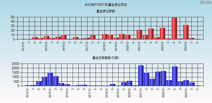 中交地产(000736)基金持仓变动图