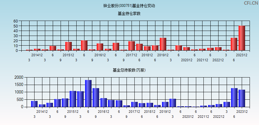 锌业股份(000751)基金持仓变动图