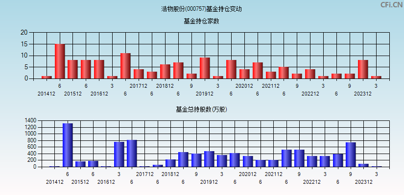 浩物股份(000757)基金持仓变动图