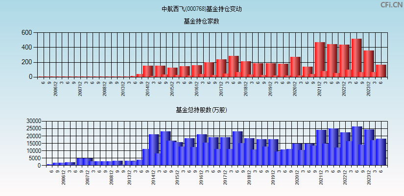 中航西飞(000768)基金持仓变动图