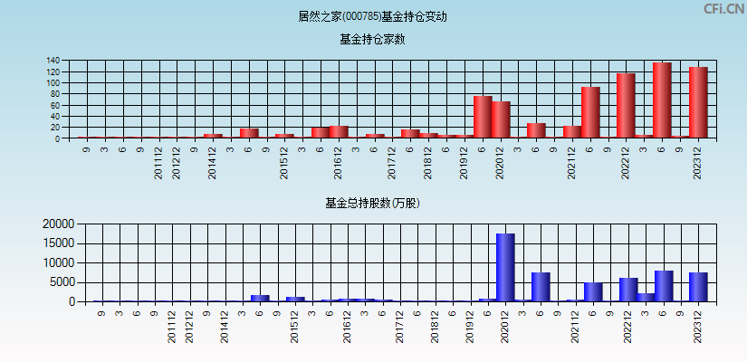 居然之家(000785)基金持仓变动图