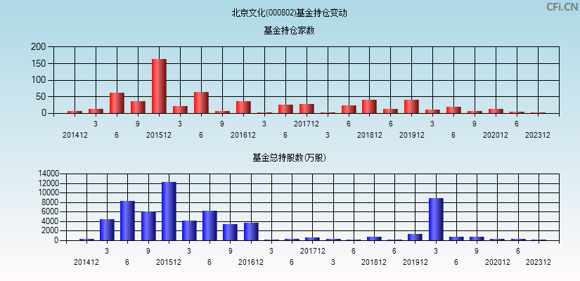 北京文化(000802)基金持仓变动图