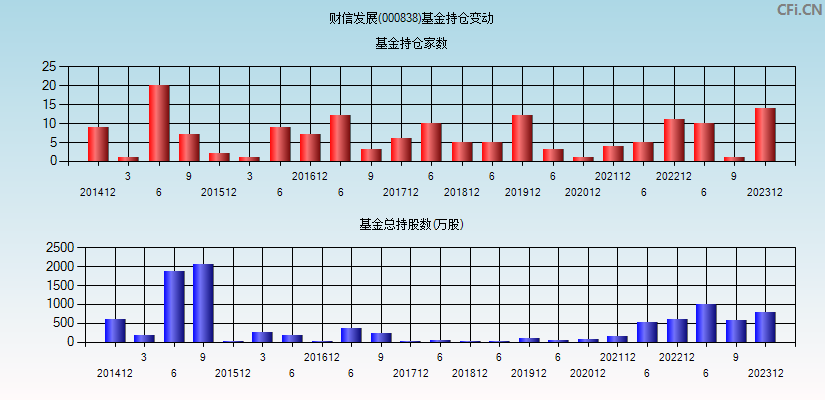 财信发展(000838)基金持仓变动图